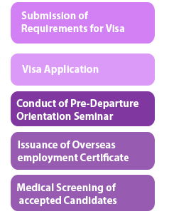 recruitment process